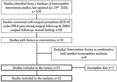 Is Homeopathic Arnica Effective for Postoperative Recovery? A Meta-analysis of Placebo-Controlled and Active Comparator Trials